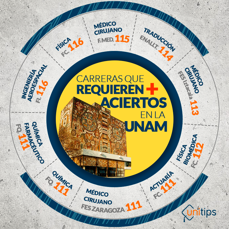 ¿Cuántos aciertos necesitas para quedar en la UNAM?